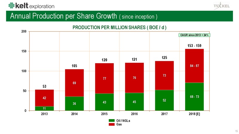September 2018 Corporate Presentation – Kelt Exploration Ltd. – slide 16