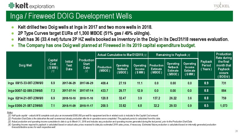 September 2019 Corporate Presentation – Kelt Exploration Ltd. – slide 29