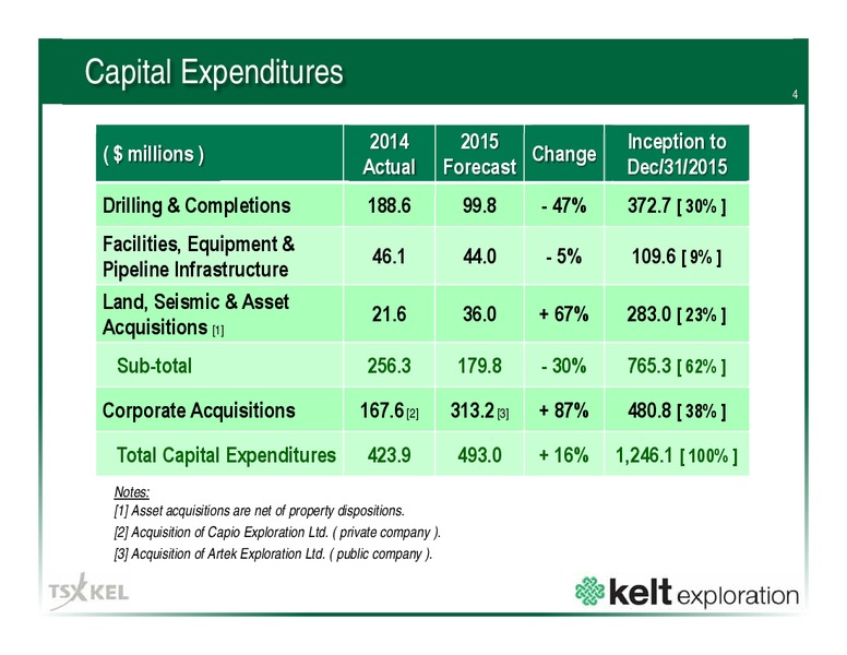 September 2015 Corporate Presentation – Kelt Exploration Ltd. – slide 4