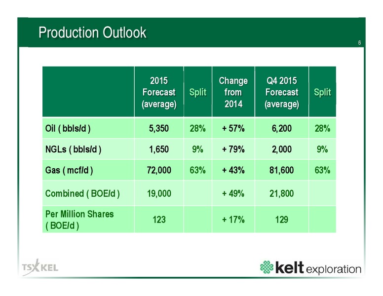 September 2015 Corporate Presentation – Kelt Exploration Ltd. – slide 6