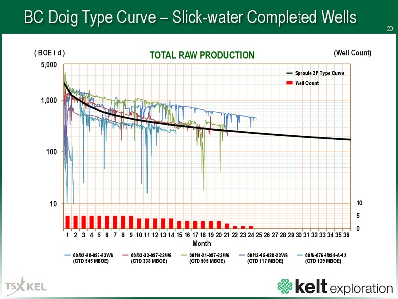 September 2016 Corporate Presentation – Kelt Exploration Ltd. – slide 21