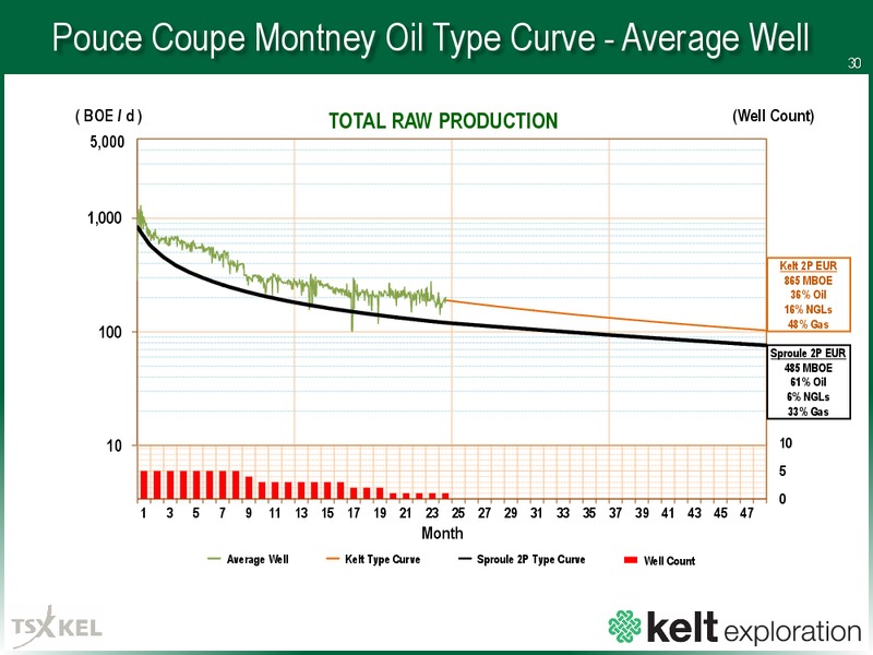 September 2016 Corporate Presentation – Kelt Exploration Ltd. – slide 31