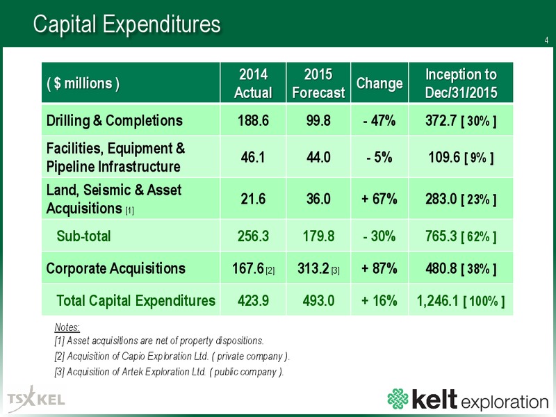 October 2015 Corporate Presentation – Kelt Exploration Ltd. – slide 4