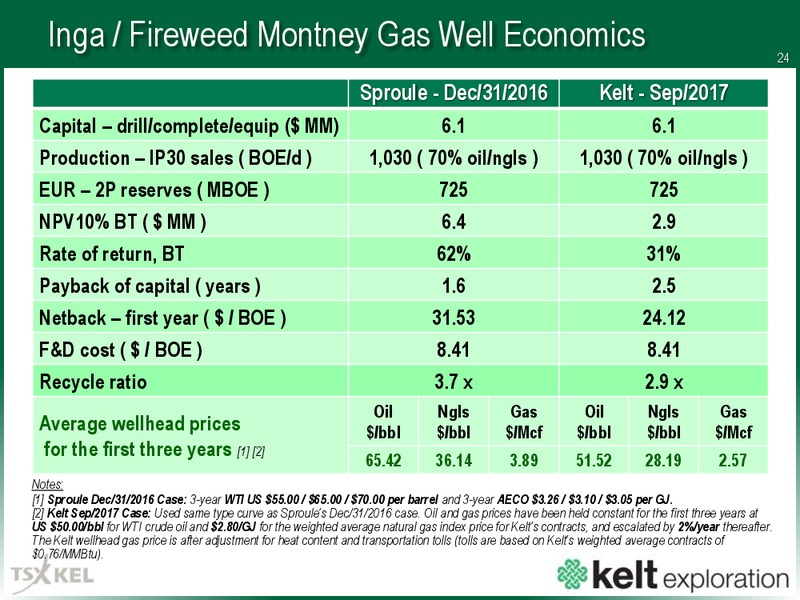 November 2017 Corporate Presentation – Kelt Exploration Ltd. – slide 25