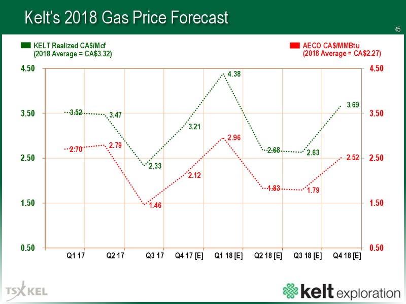 November 2017 Corporate Presentation – Kelt Exploration Ltd. – slide 46