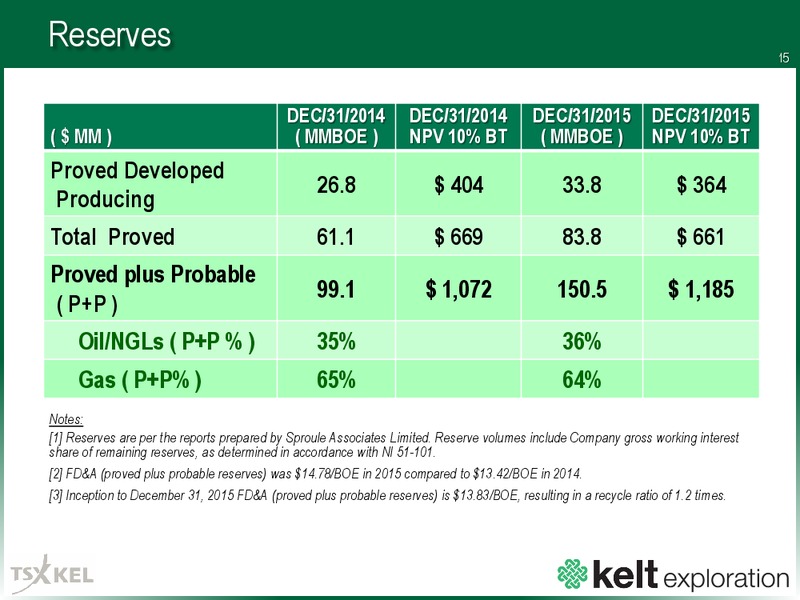Q3 2016 Results – Kelt Exploration Ltd. – slide 16
