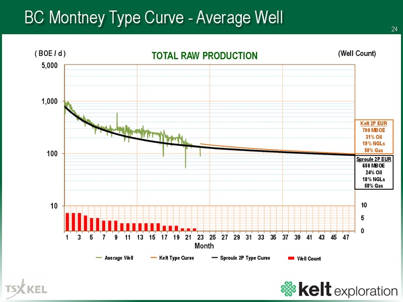Q3 2016 Results – Kelt Exploration Ltd. – slide 25