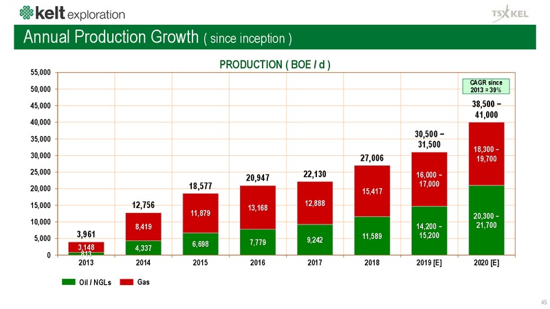 3Q 2019 Earnings Presentation – Kelt Exploration Ltd. – slide 46