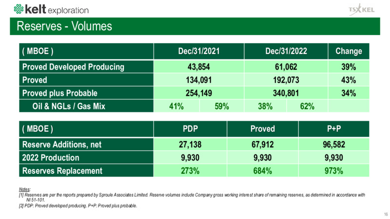 November 2023 Investor Presentation – Kelt Exploration Ltd. – slide 16
