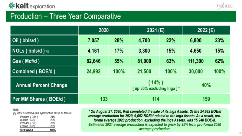 December 2021 Corporate Presentation – Kelt Exploration Ltd. – slide 8