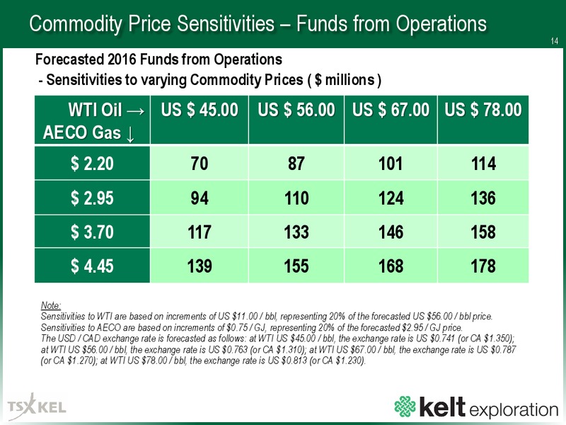 December 2015 Investor Presentation – Kelt Exploration Ltd. – slide 14