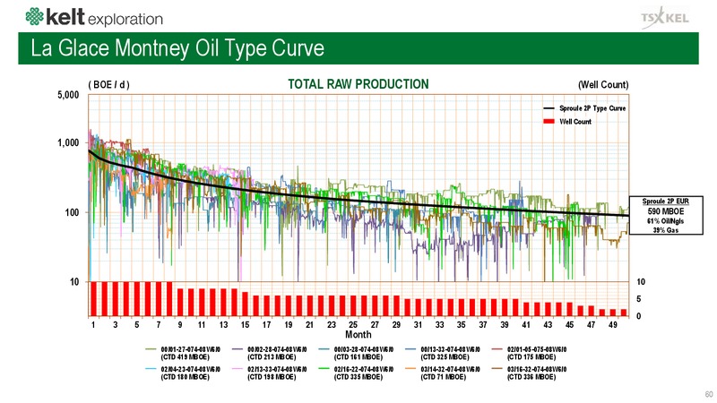 December 2018 Corporate Presentation – Kelt Exploration Ltd. – slide 60