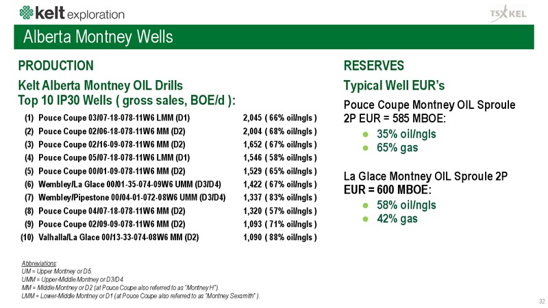 December 2019 Corporate Presentation – Kelt Exploration Ltd. – slide 33