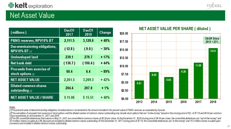 December 2019 Corporate Presentation – Kelt Exploration Ltd. – slide 36