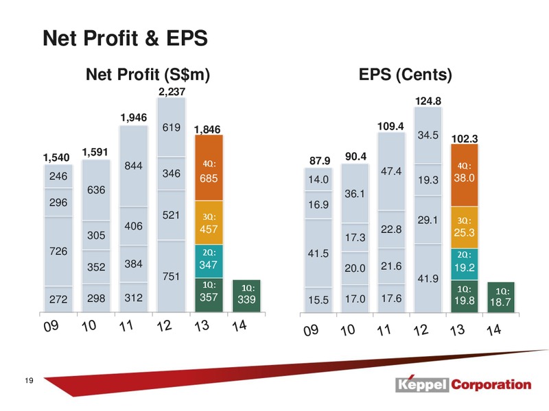 First Quater Financial Results – Keppel Corporation Limited – slide 19
