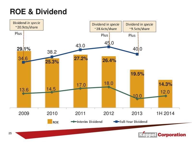 Second Quater Financial Results – Keppel Corporation Limited – slide 25