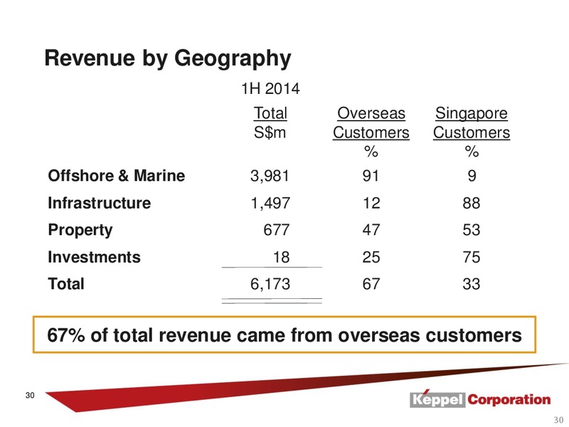 Second Quater Financial Results – Keppel Corporation Limited – slide 30