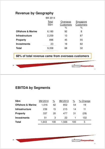 Third Quater Financial Results – Keppel Corporation Limited – slide 15