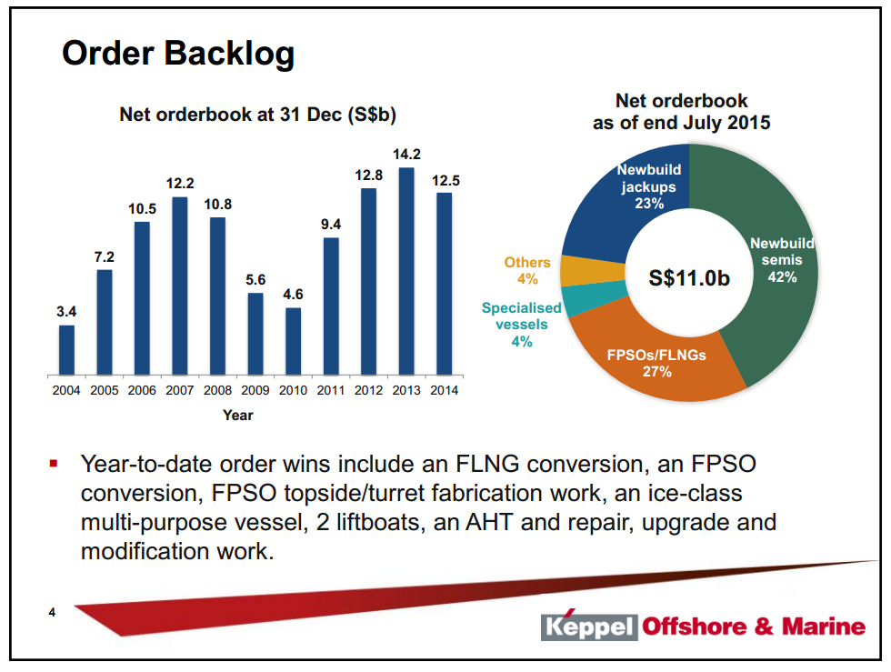 Pareto Offshore Conference – Keppel Corporation Limited – slide 3