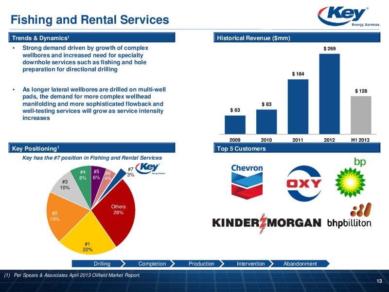 INVESTOR PRESENTATION – Key Energy Services Inc. – slide 12