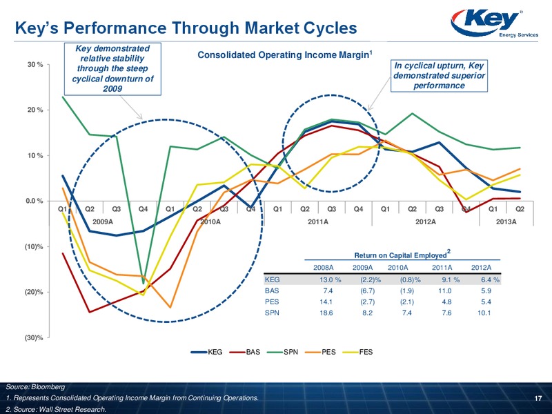 INVESTOR PRESENTATION – Key Energy Services Inc. – slide 16