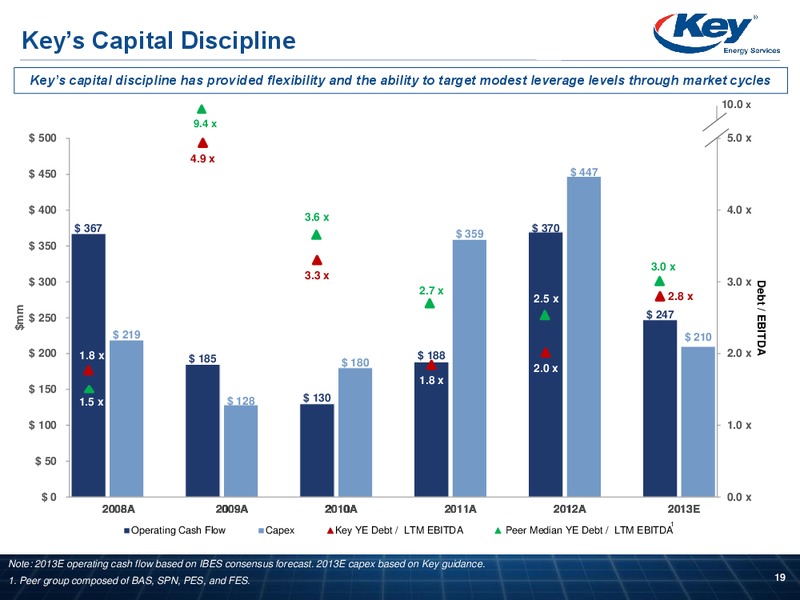 INVESTOR PRESENTATION – Key Energy Services Inc. – slide 18