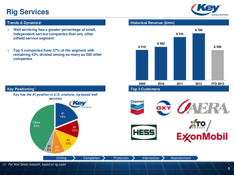 CAPITAL ONE SECURITIES ENERGY CONFERENCE – Key Energy Services Inc. – slide 7