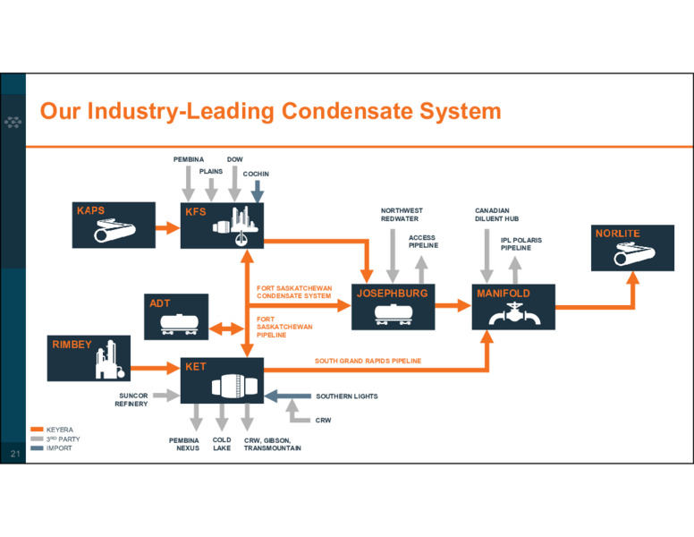 Corporate Profile August 2020 – Keyera Corp. – slide 21