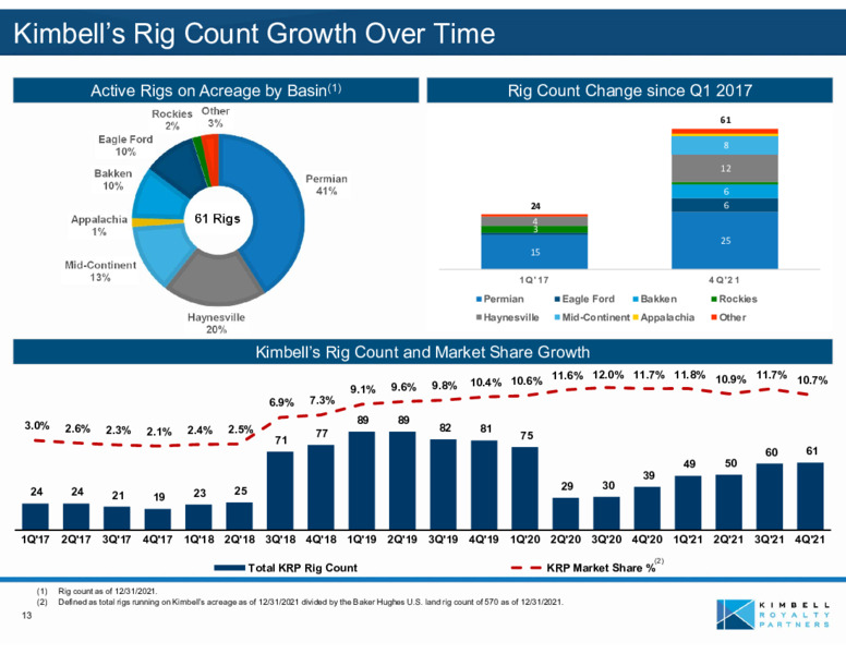 Spring 2022 Investor Presentation – Kimbell Royalty Partners LP – slide 12