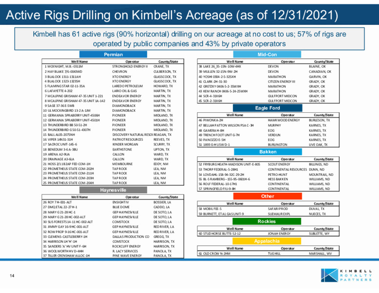Spring 2022 Investor Presentation – Kimbell Royalty Partners LP – slide 13