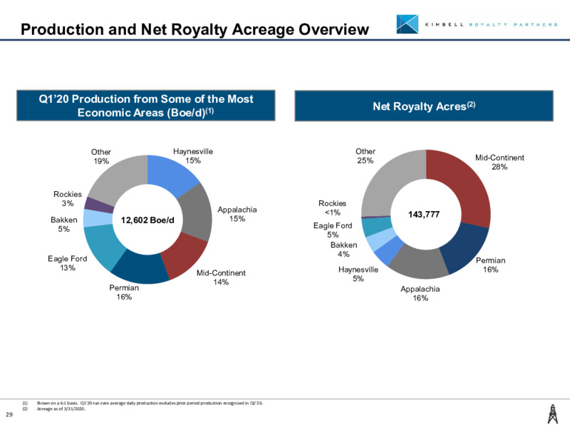 Summer 2020 Investor Presentation – Kimbell Royalty Partners LP – slide 28