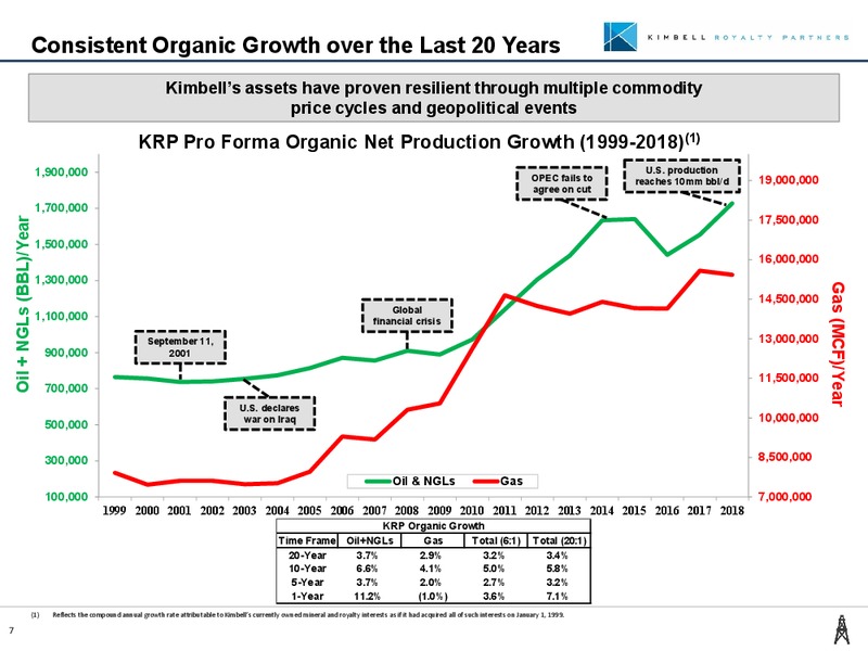 Summer 2019 Investor Presentation – Kimbell Royalty Partners LP – slide 6