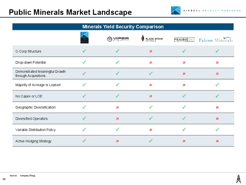 Summer 2019 Investor Presentation – Kimbell Royalty Partners LP – slide 28