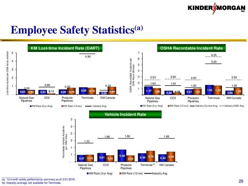 May 2015 Investor Presentation – Kinder Morgan, Inc. – slide 28
