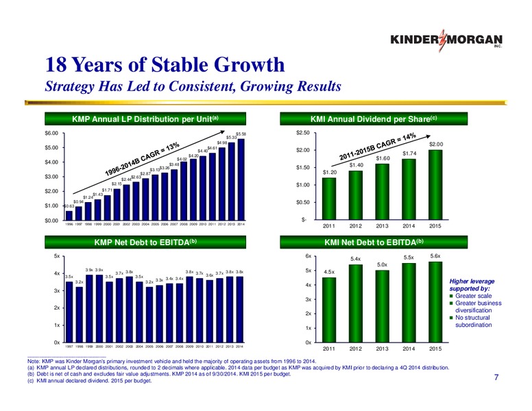 May 2015 Investor Presentation – KINDER MORGAN MANAGEMENT LLC – slide 6