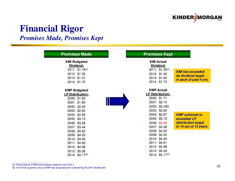 May 2015 Investor Presentation – KINDER MORGAN MANAGEMENT LLC – slide 9