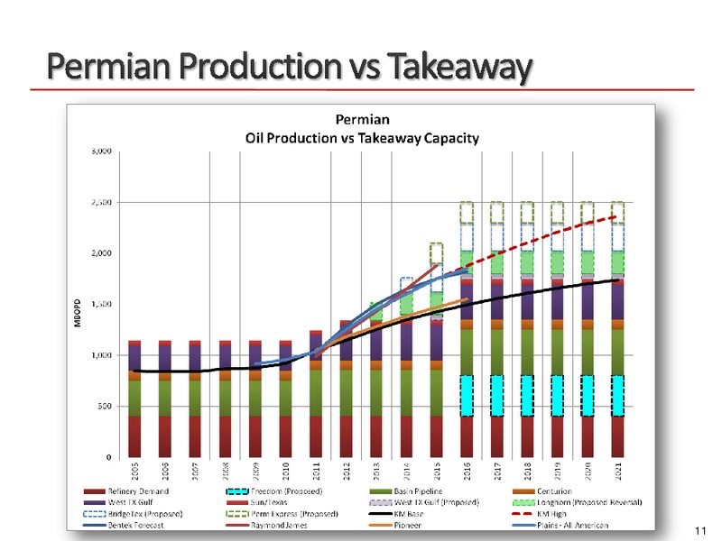 DUG CONFERENCE PERMIAN BASIN – Kinder Morgan Energy Partners, L.P. – slide 11