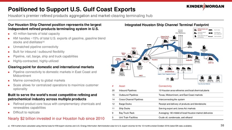 2019 Investor Day – Kinder Morgan, Inc. – slide 31