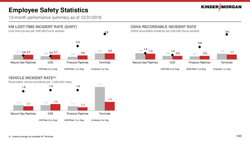 2019 Investor Day – Kinder Morgan, Inc. – slide 96