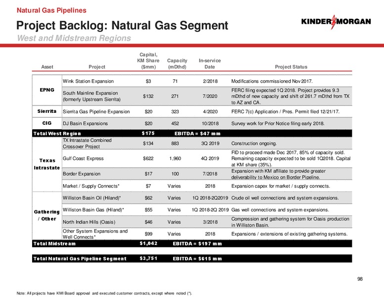2018 Analyst Day – Kinder Morgan, Inc. – slide 96