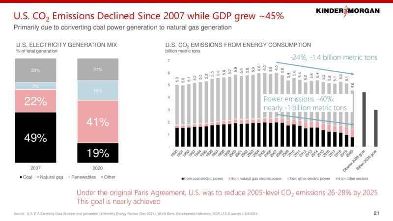 2022 Investor Day – Kinder Morgan, Inc. – slide 20