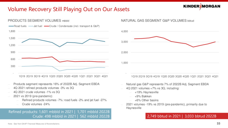 2022 Investor Day – Kinder Morgan, Inc. – slide 32