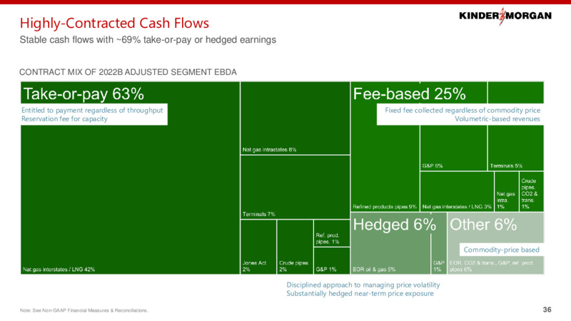 2022 Investor Day – Kinder Morgan, Inc. – slide 35