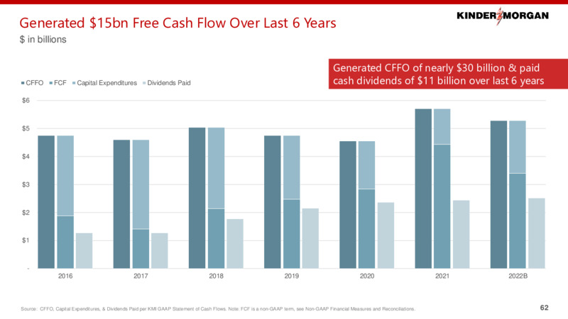 2022 Investor Day – Kinder Morgan, Inc. – slide 61