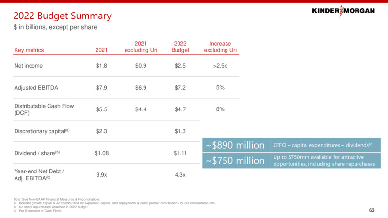 2022 Investor Day – Kinder Morgan, Inc. – slide 62