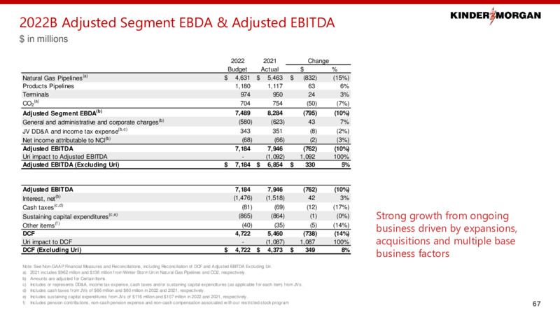 2022 Investor Day – Kinder Morgan, Inc. – slide 66