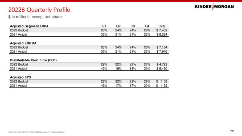 2022 Investor Day – Kinder Morgan, Inc. – slide 71