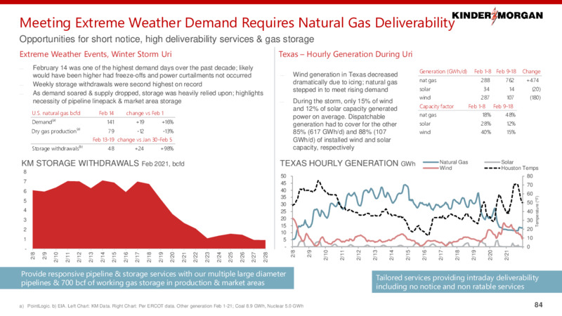 2022 Investor Day – Kinder Morgan, Inc. – slide 83