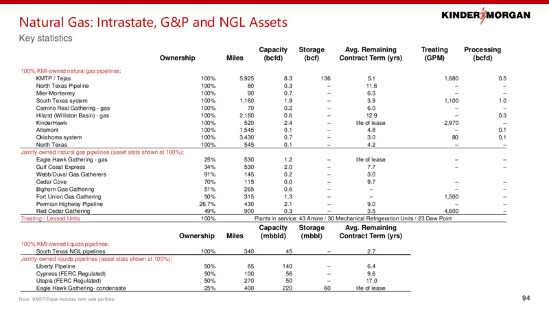 2022 Investor Day – Kinder Morgan, Inc. – slide 93