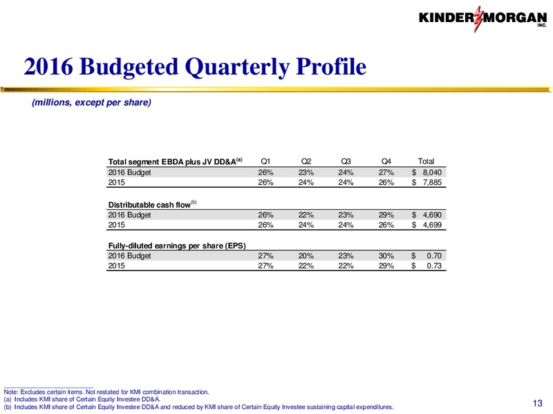 January 2016 Investor Presentation – Kinder Morgan, Inc. – slide 58